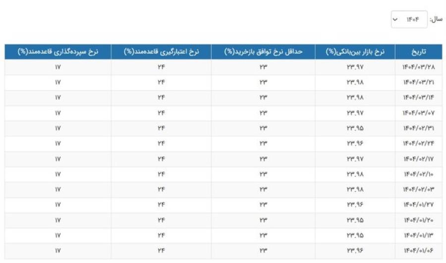 نرخ بهره بین بانکی کاهش یافت